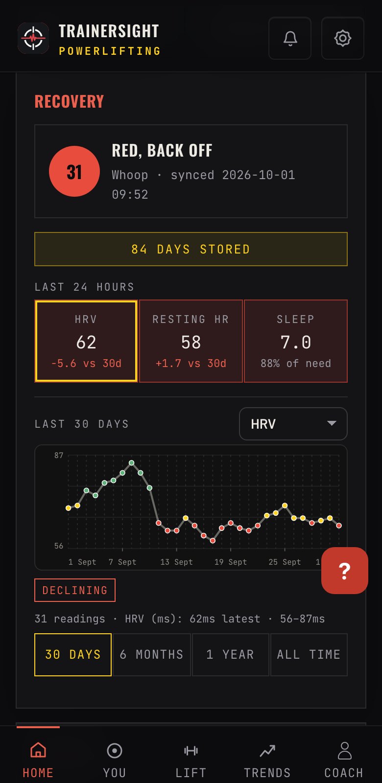 A demo athlete's Whoop recovery score with HRV, resting heart rate and sleep trends