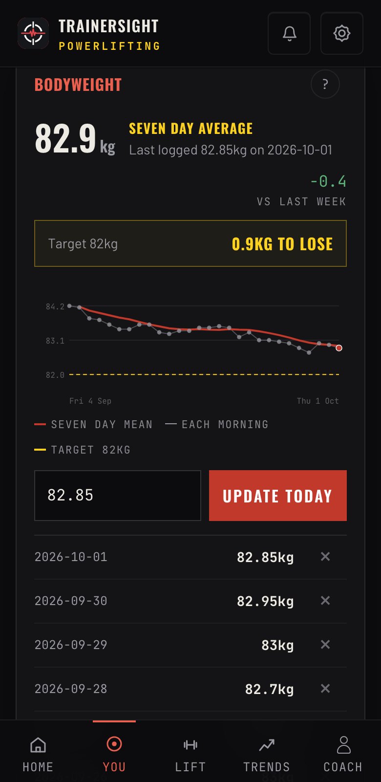 A bodyweight trend with its seven-day average